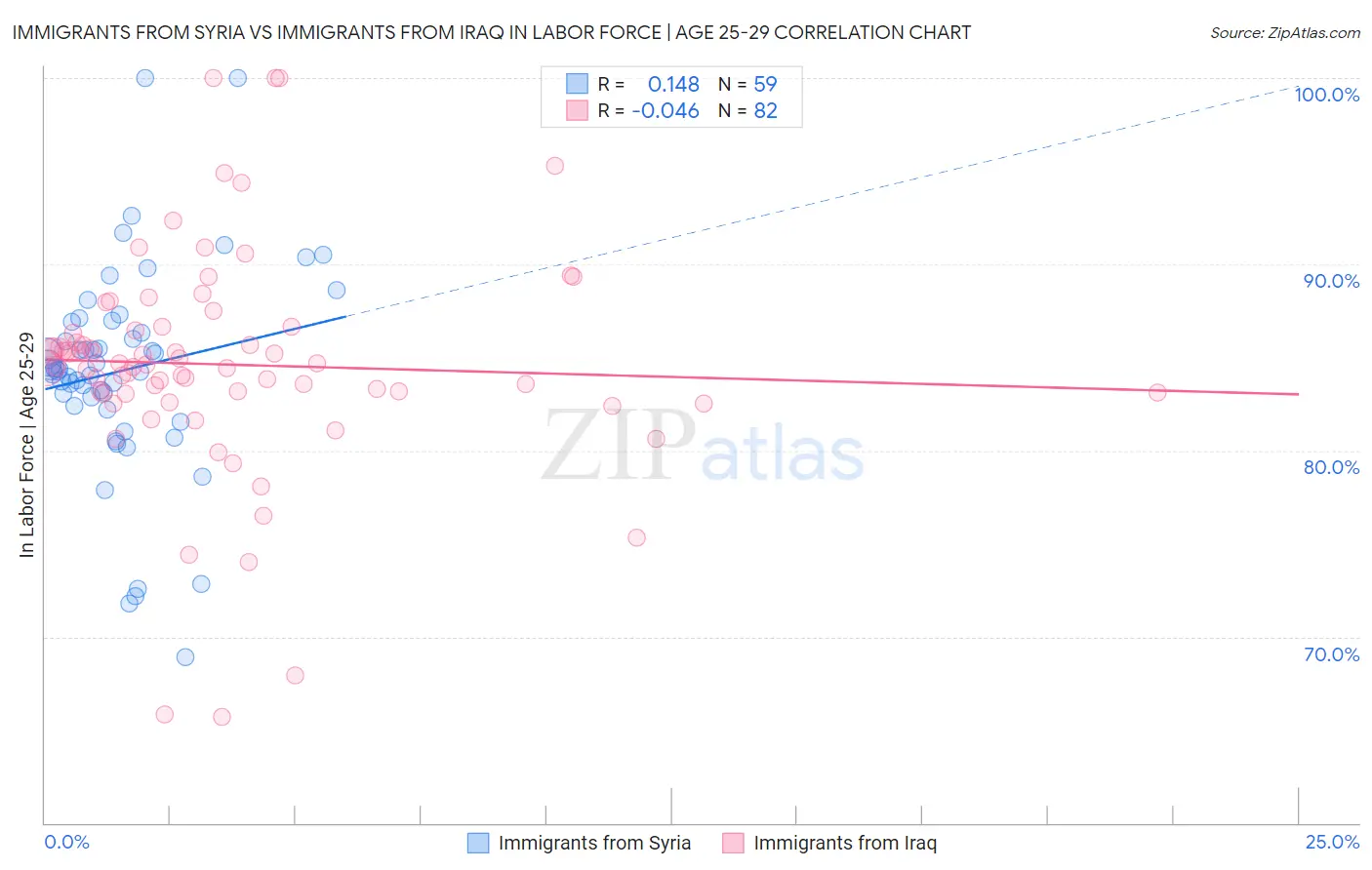 Immigrants from Syria vs Immigrants from Iraq In Labor Force | Age 25-29