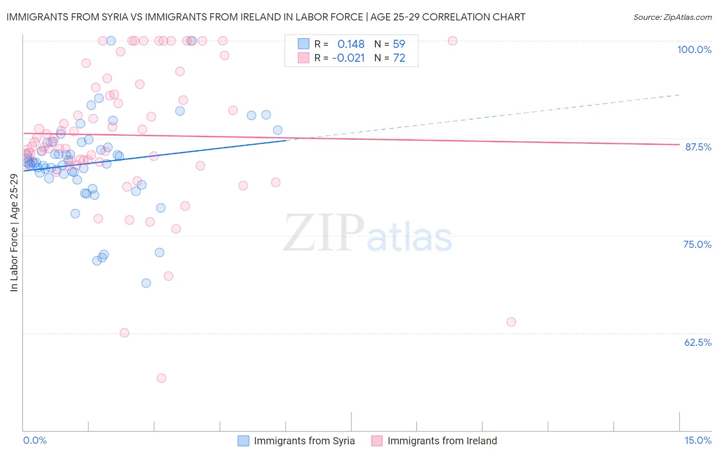 Immigrants from Syria vs Immigrants from Ireland In Labor Force | Age 25-29