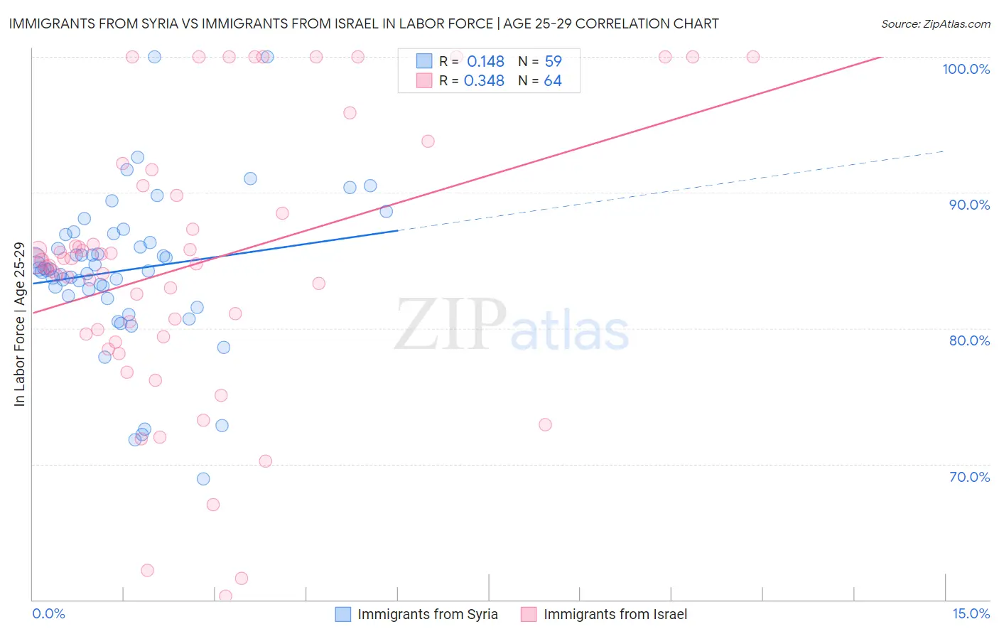 Immigrants from Syria vs Immigrants from Israel In Labor Force | Age 25-29