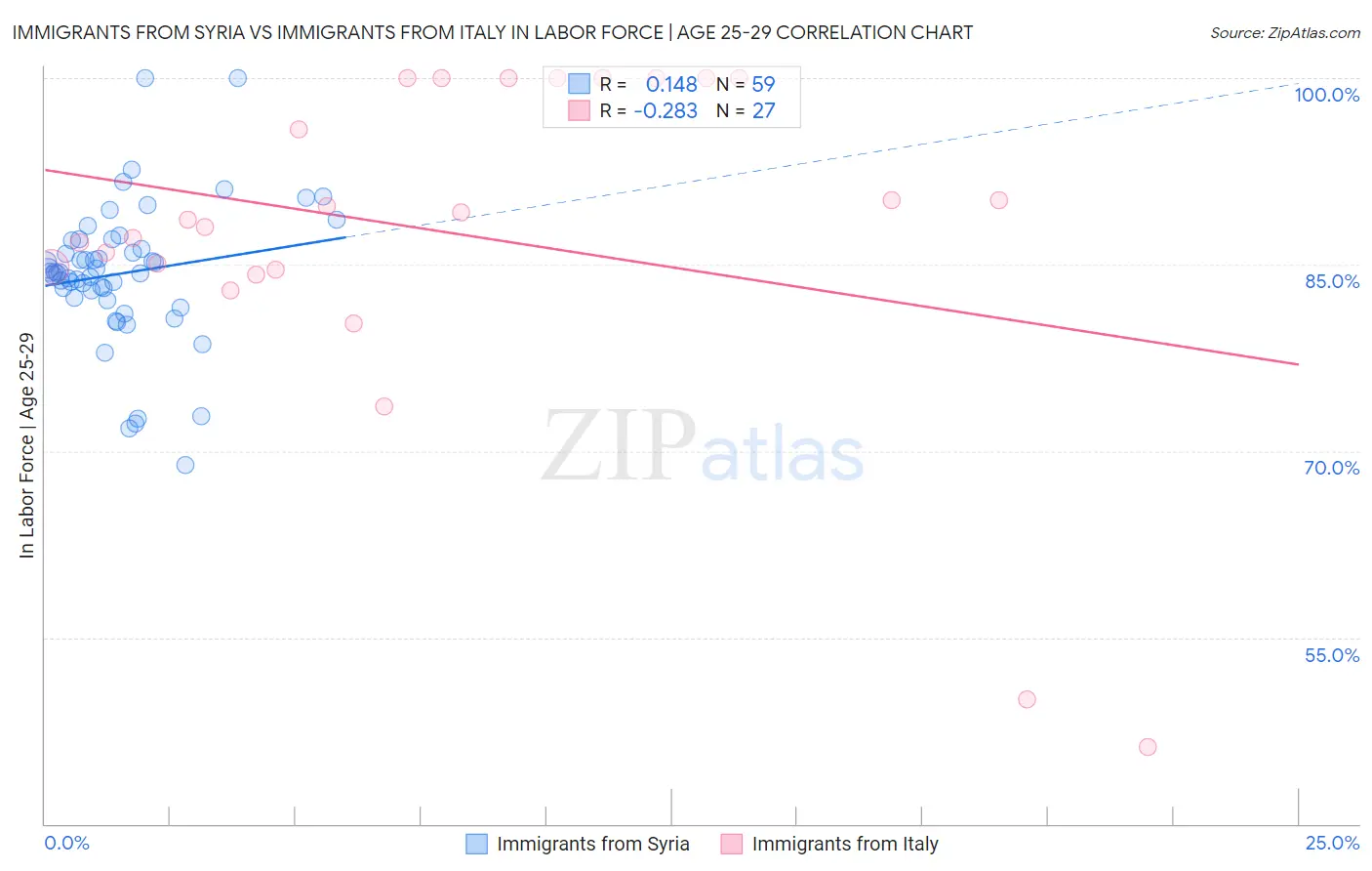 Immigrants from Syria vs Immigrants from Italy In Labor Force | Age 25-29