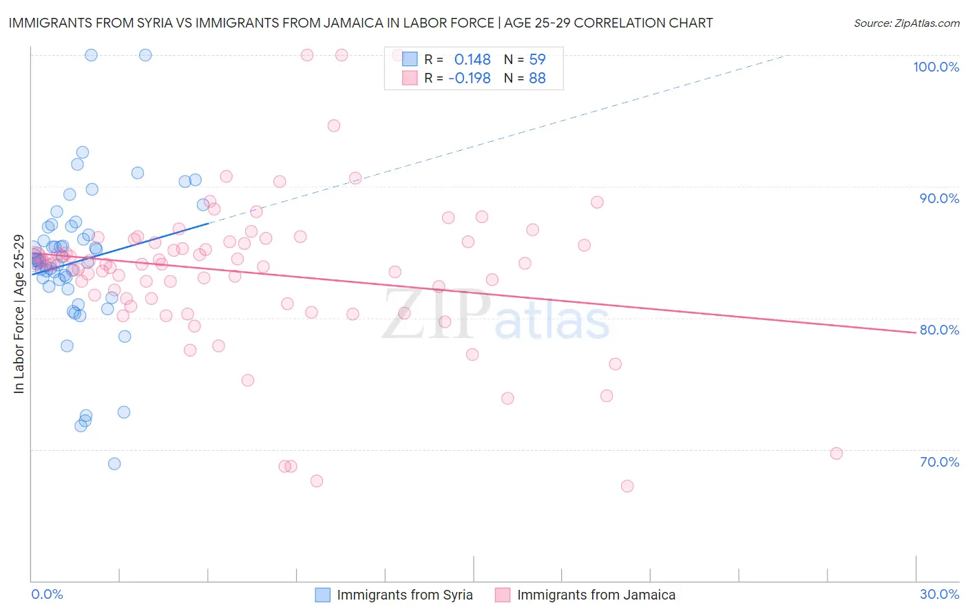 Immigrants from Syria vs Immigrants from Jamaica In Labor Force | Age 25-29