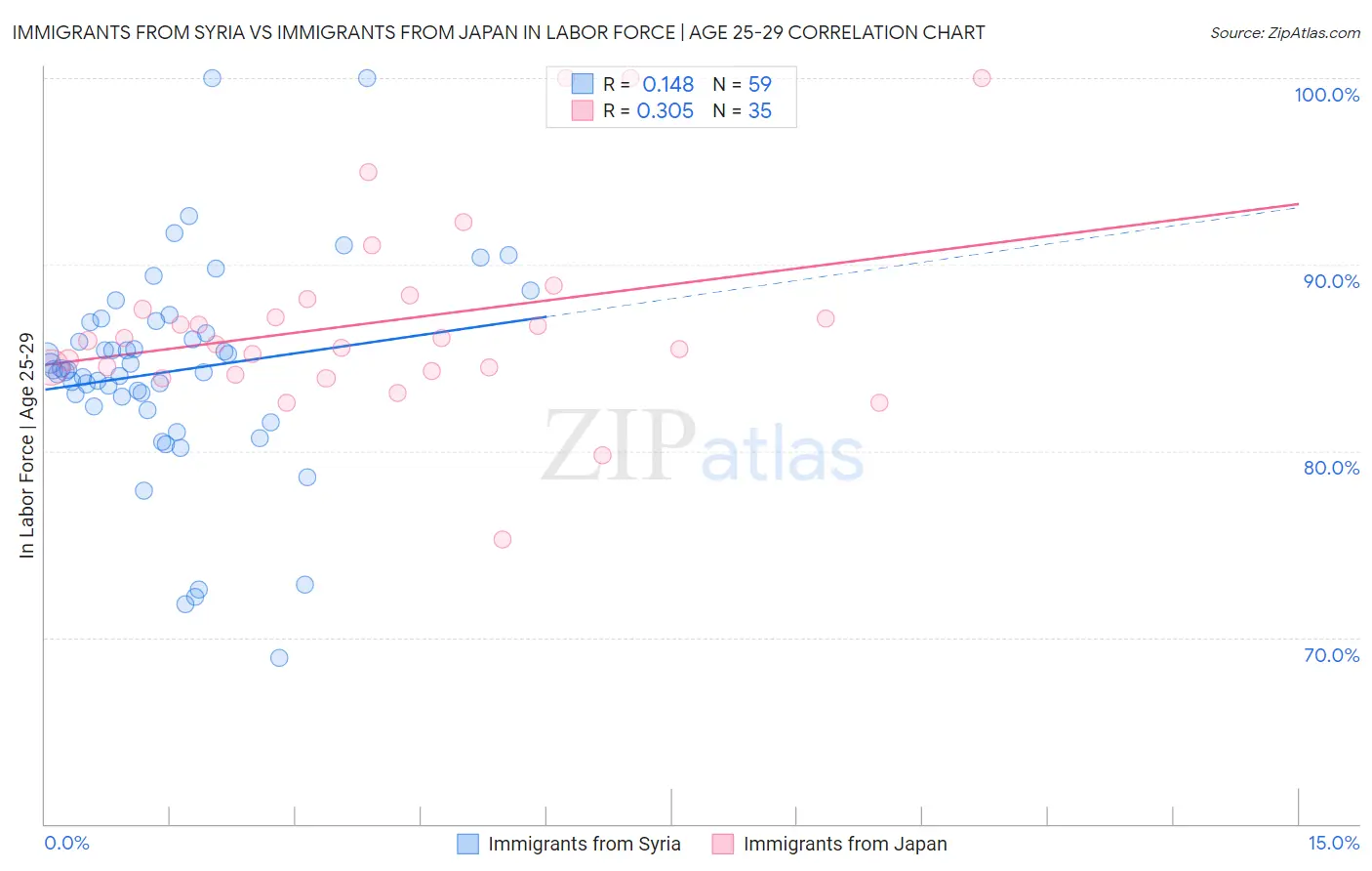 Immigrants from Syria vs Immigrants from Japan In Labor Force | Age 25-29