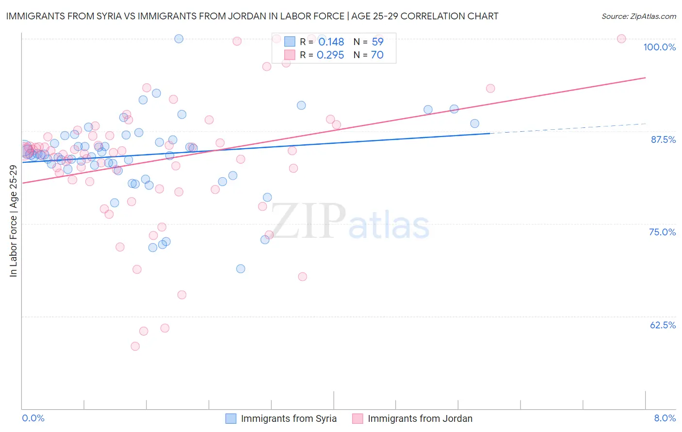 Immigrants from Syria vs Immigrants from Jordan In Labor Force | Age 25-29
