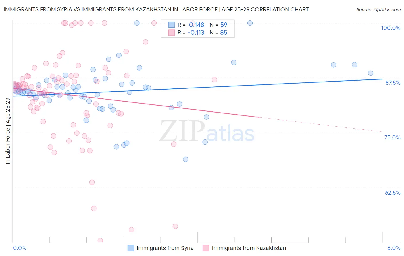 Immigrants from Syria vs Immigrants from Kazakhstan In Labor Force | Age 25-29