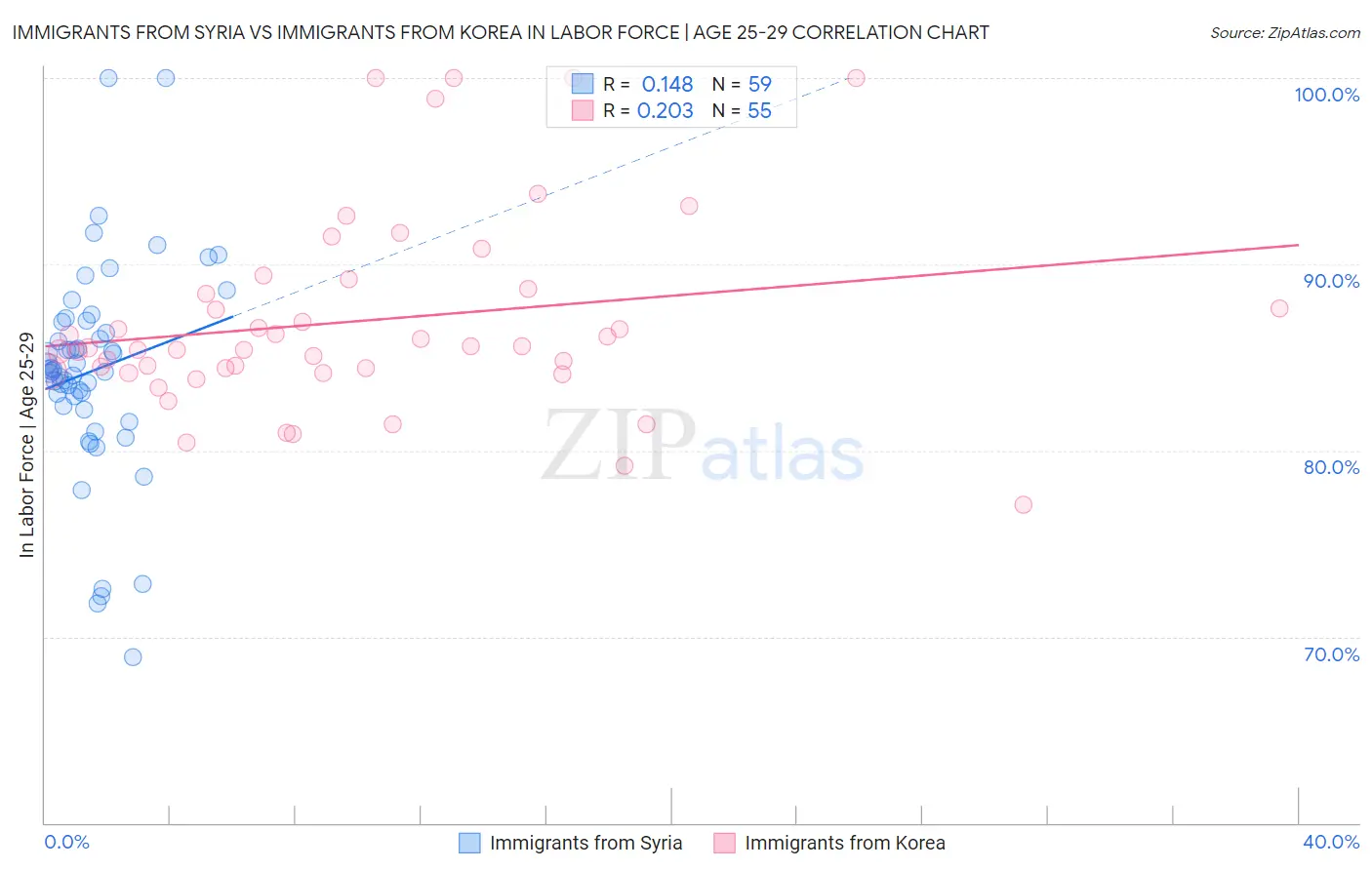 Immigrants from Syria vs Immigrants from Korea In Labor Force | Age 25-29