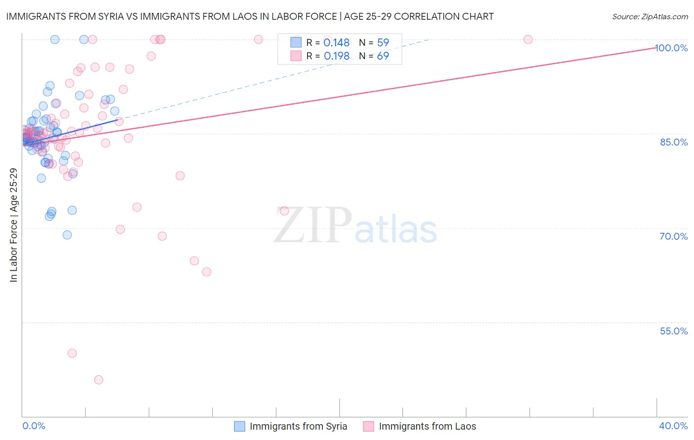 Immigrants from Syria vs Immigrants from Laos In Labor Force | Age 25-29