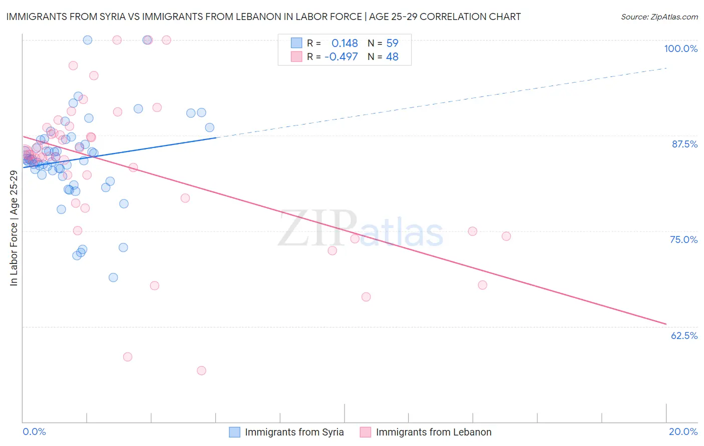 Immigrants from Syria vs Immigrants from Lebanon In Labor Force | Age 25-29