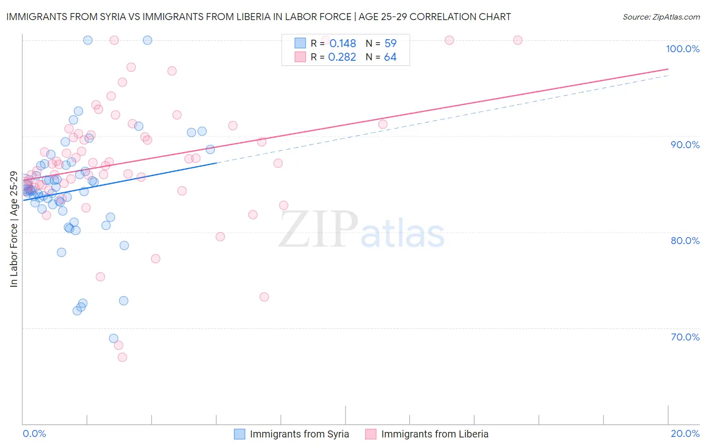 Immigrants from Syria vs Immigrants from Liberia In Labor Force | Age 25-29