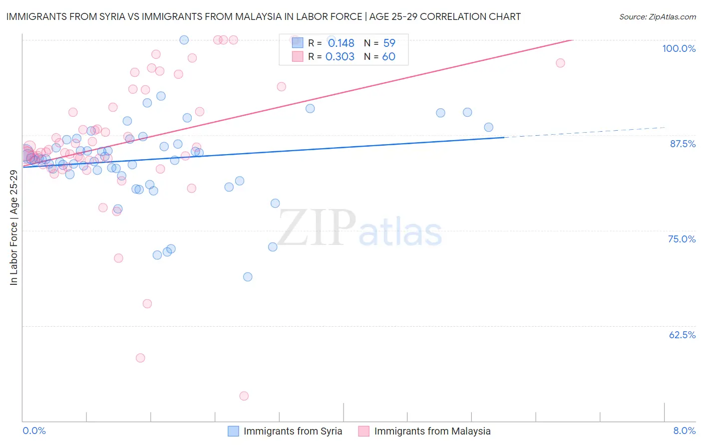 Immigrants from Syria vs Immigrants from Malaysia In Labor Force | Age 25-29