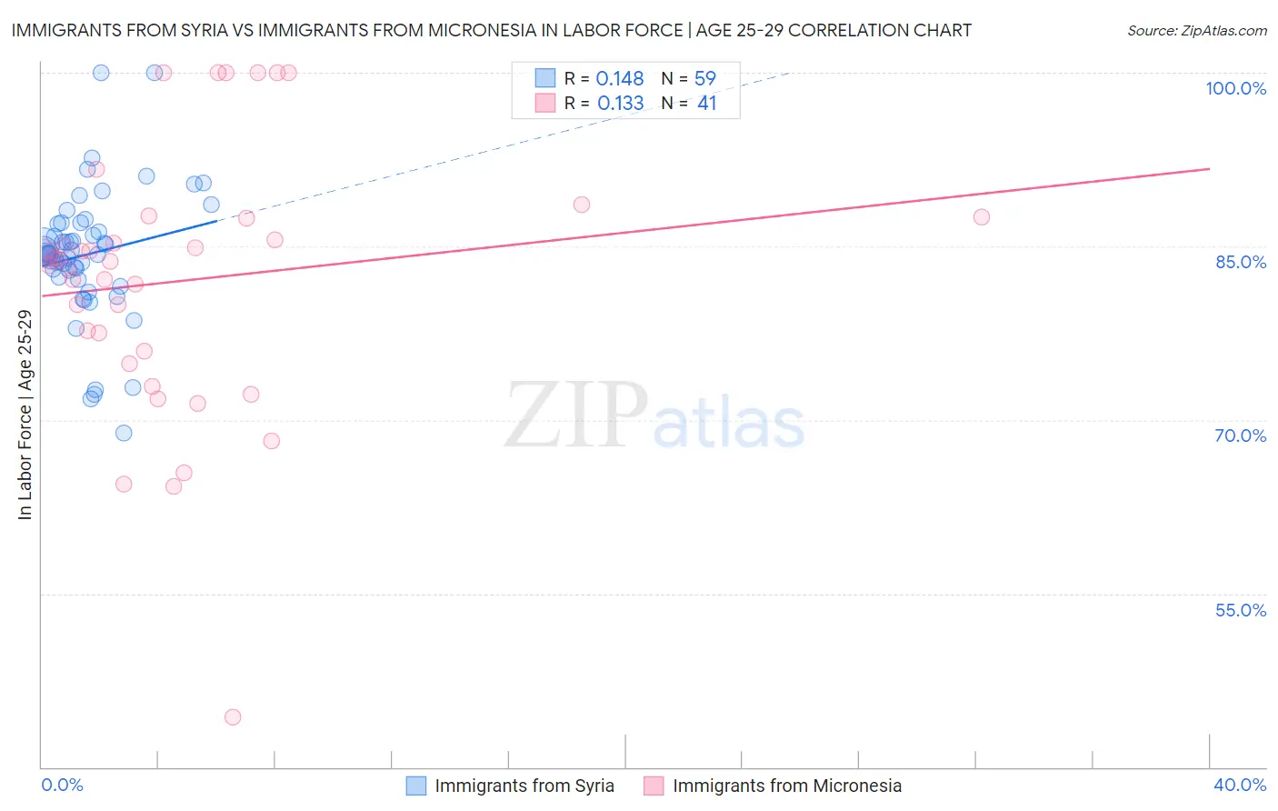 Immigrants from Syria vs Immigrants from Micronesia In Labor Force | Age 25-29