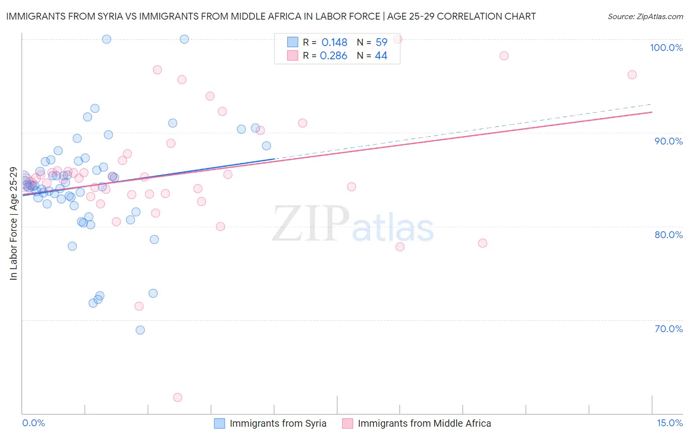 Immigrants from Syria vs Immigrants from Middle Africa In Labor Force | Age 25-29