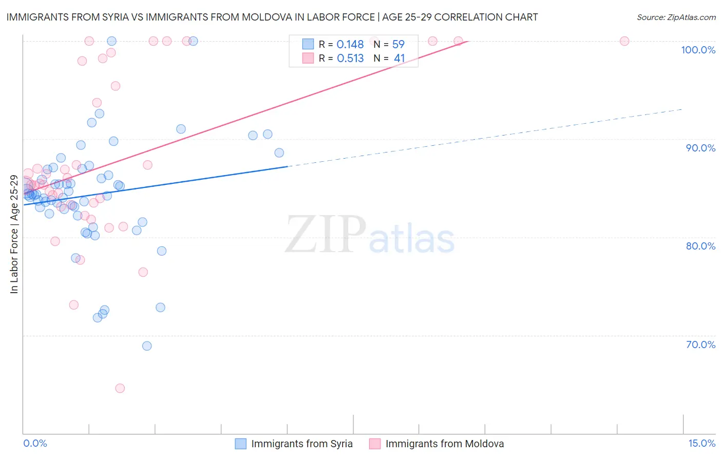 Immigrants from Syria vs Immigrants from Moldova In Labor Force | Age 25-29