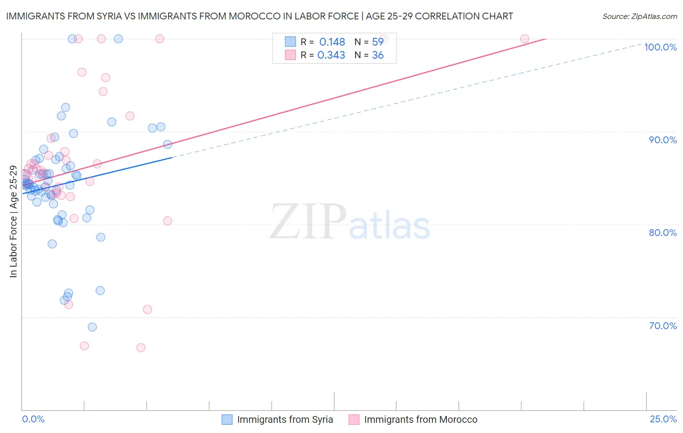 Immigrants from Syria vs Immigrants from Morocco In Labor Force | Age 25-29