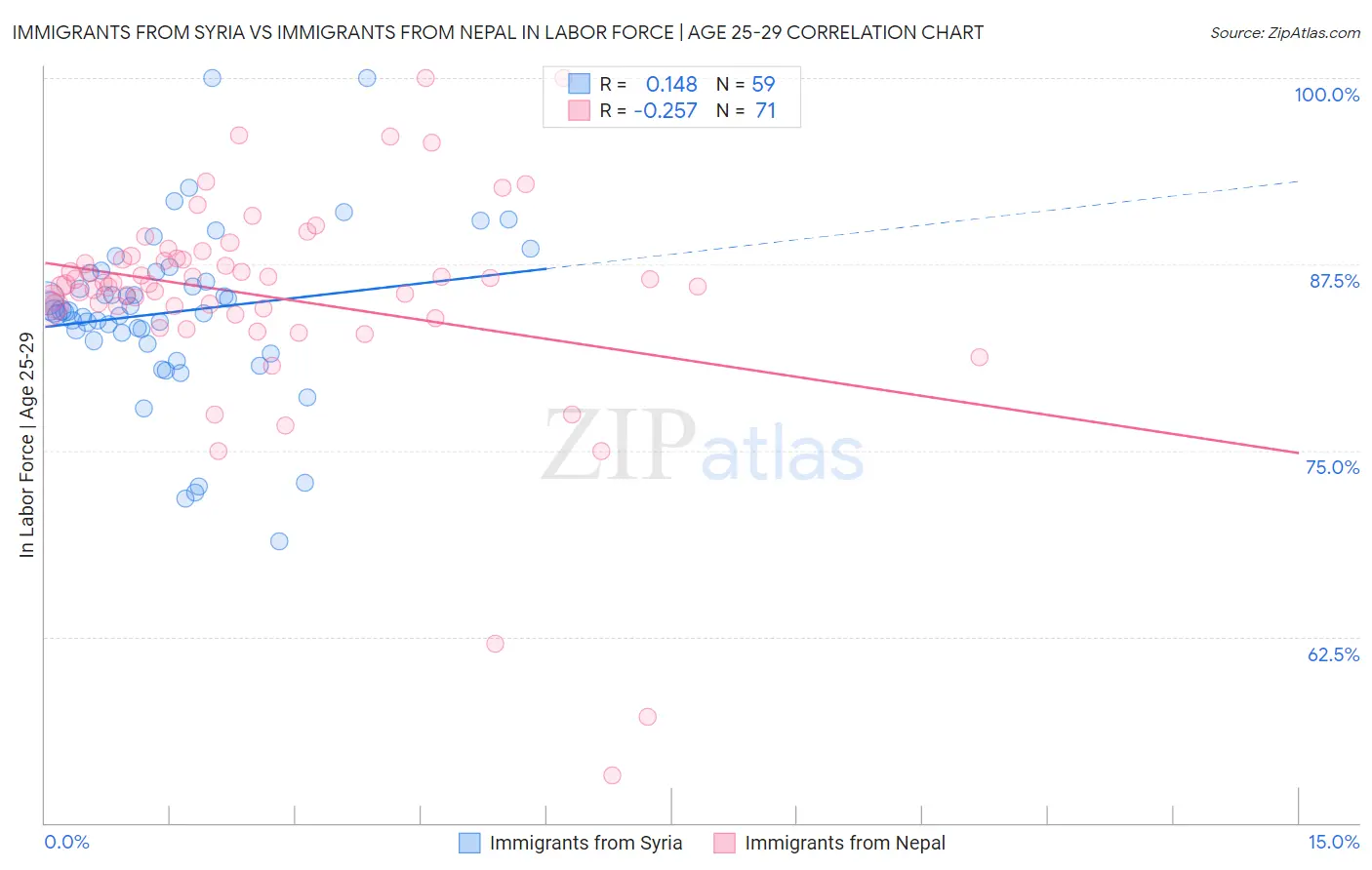 Immigrants from Syria vs Immigrants from Nepal In Labor Force | Age 25-29