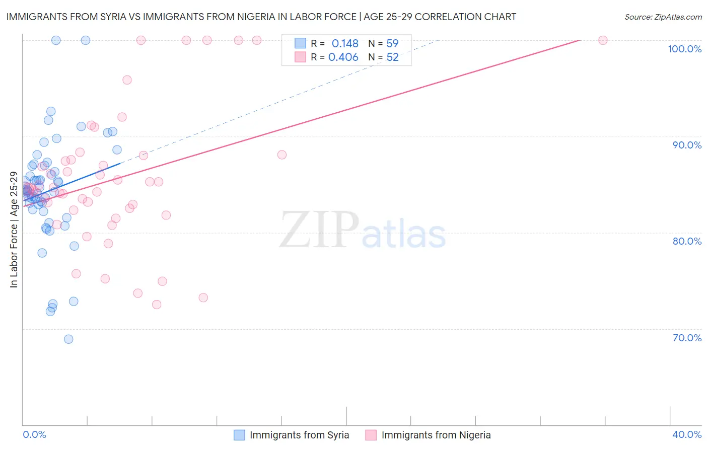 Immigrants from Syria vs Immigrants from Nigeria In Labor Force | Age 25-29