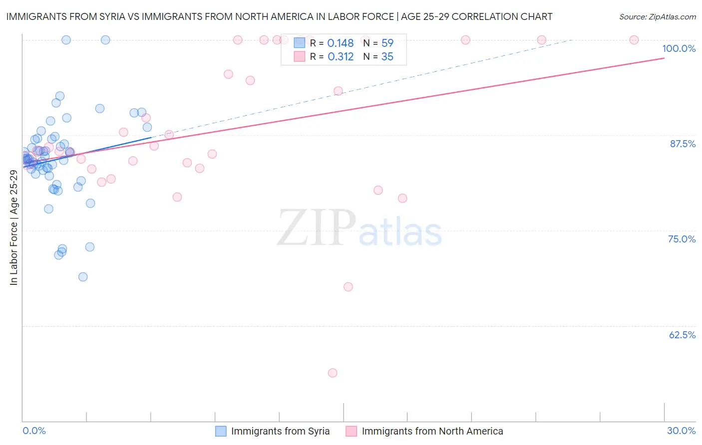 Immigrants from Syria vs Immigrants from North America In Labor Force | Age 25-29