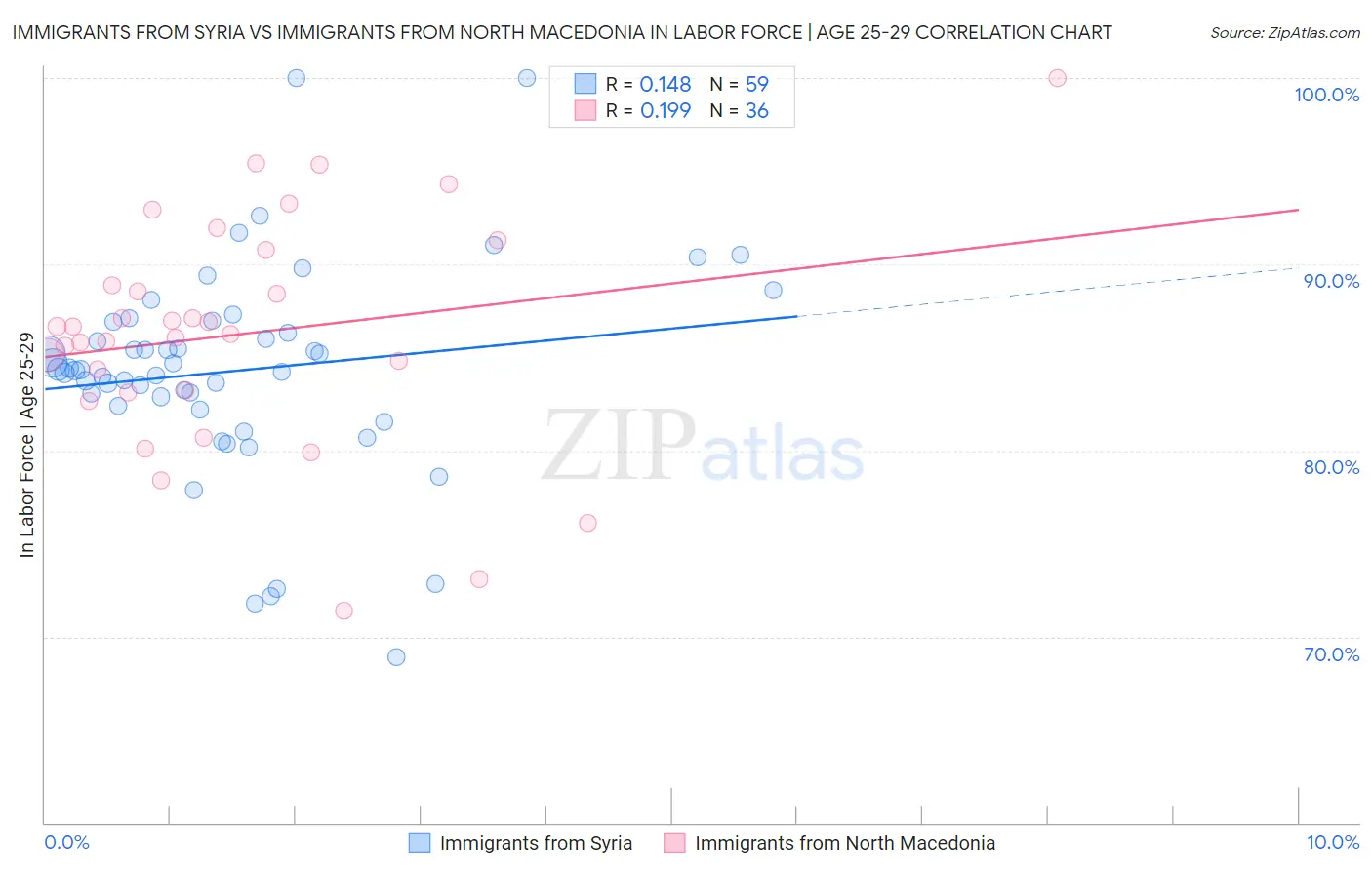 Immigrants from Syria vs Immigrants from North Macedonia In Labor Force | Age 25-29