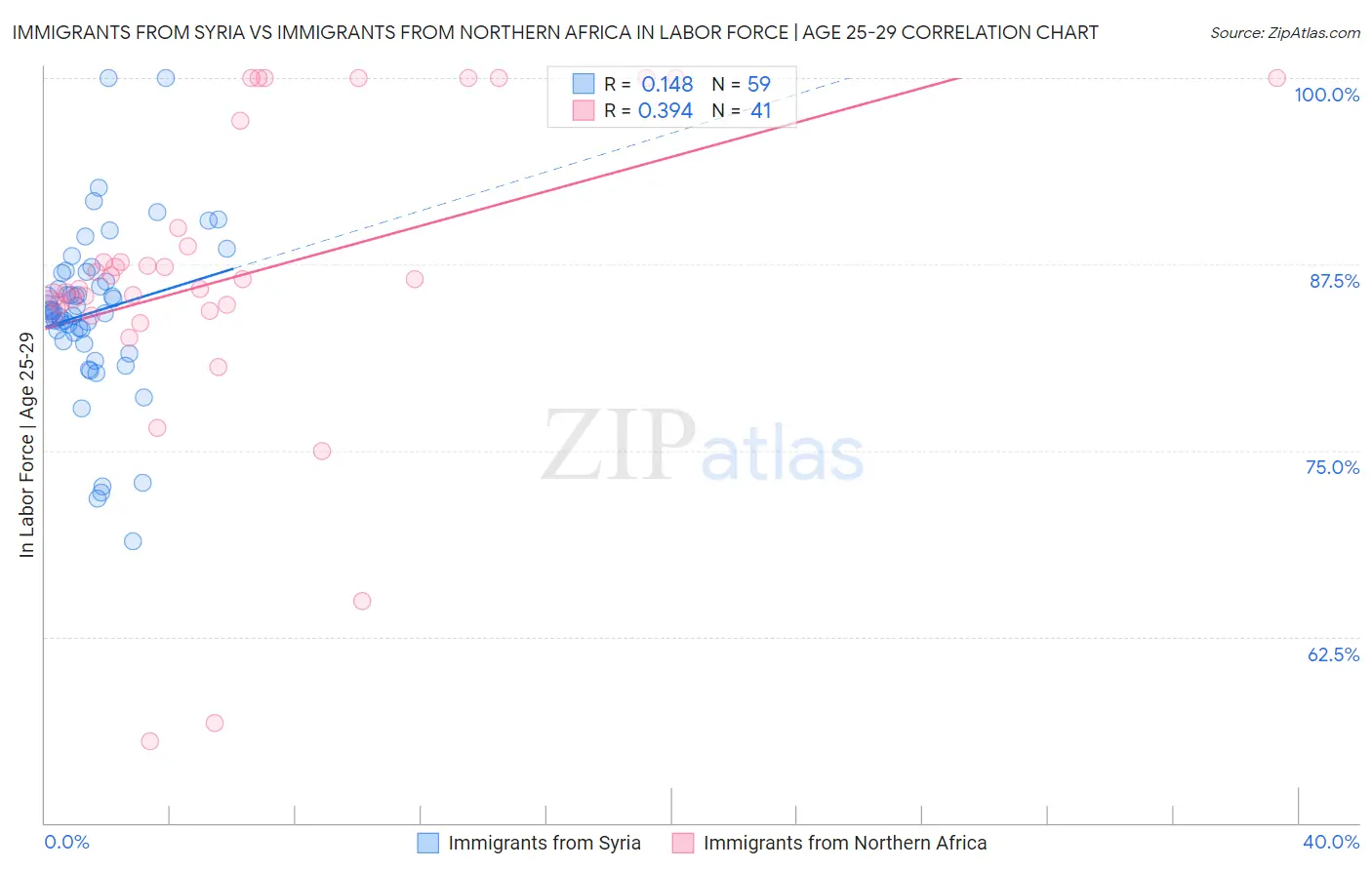 Immigrants from Syria vs Immigrants from Northern Africa In Labor Force | Age 25-29