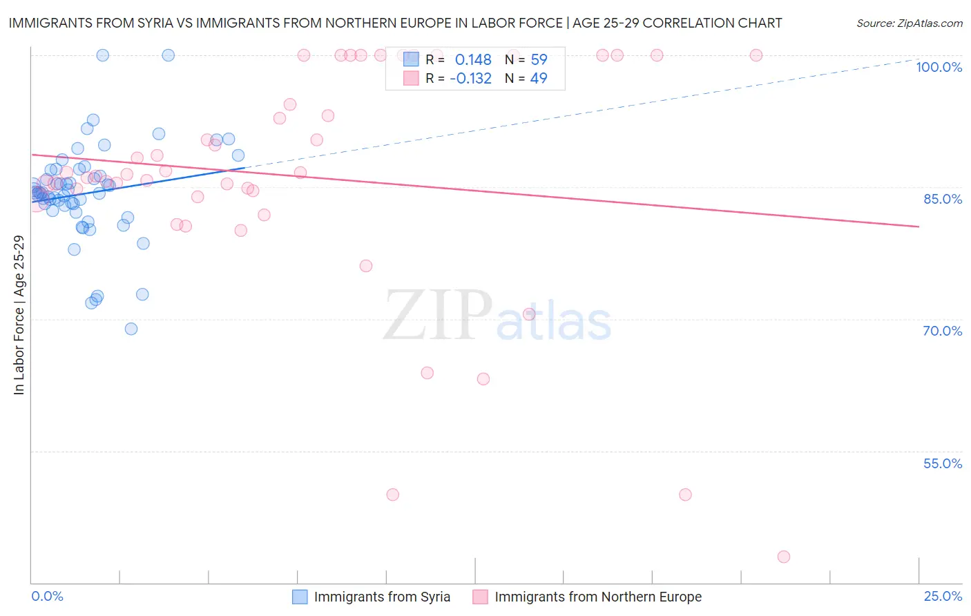 Immigrants from Syria vs Immigrants from Northern Europe In Labor Force | Age 25-29