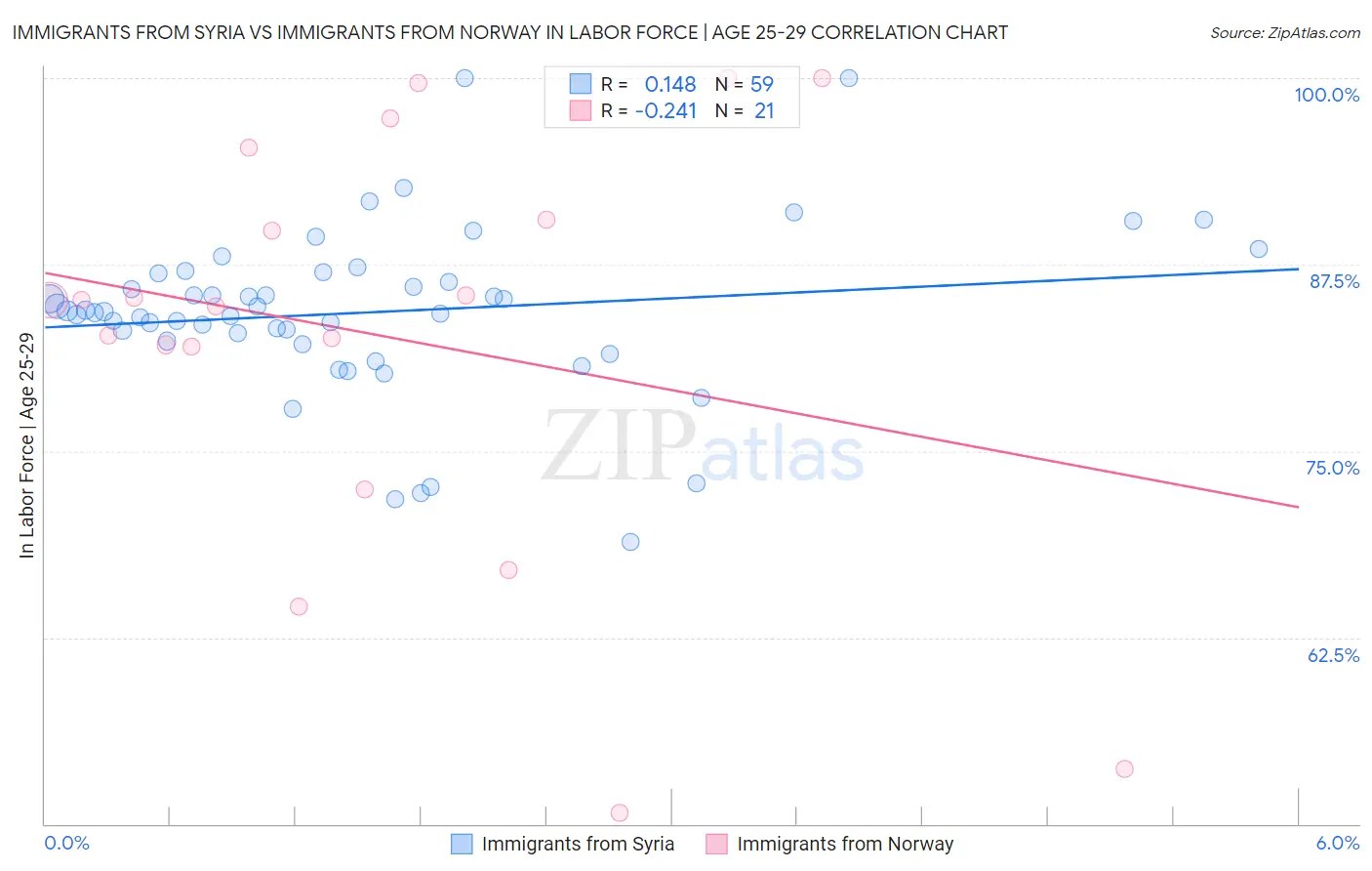 Immigrants from Syria vs Immigrants from Norway In Labor Force | Age 25-29