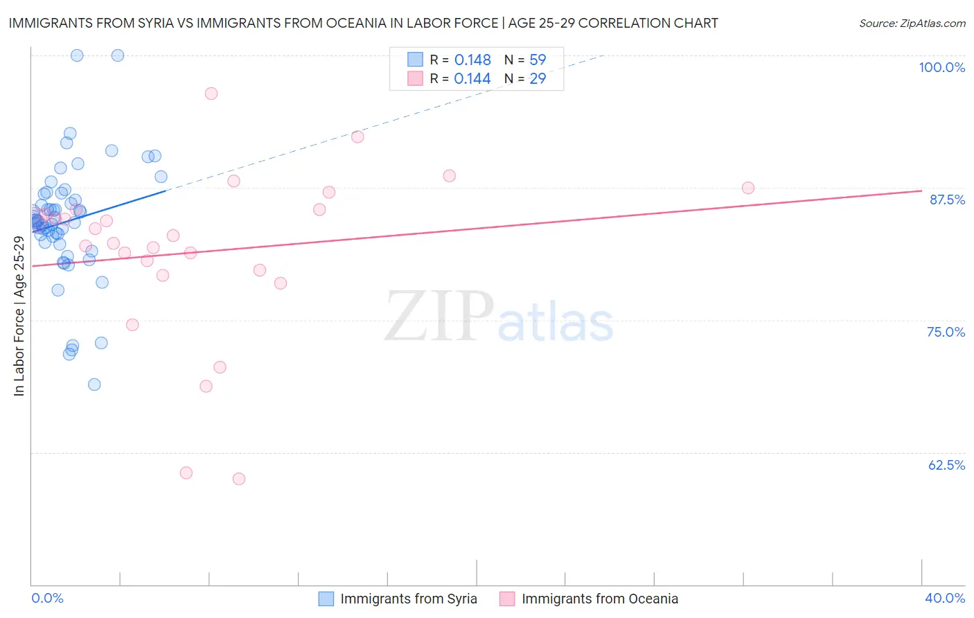 Immigrants from Syria vs Immigrants from Oceania In Labor Force | Age 25-29