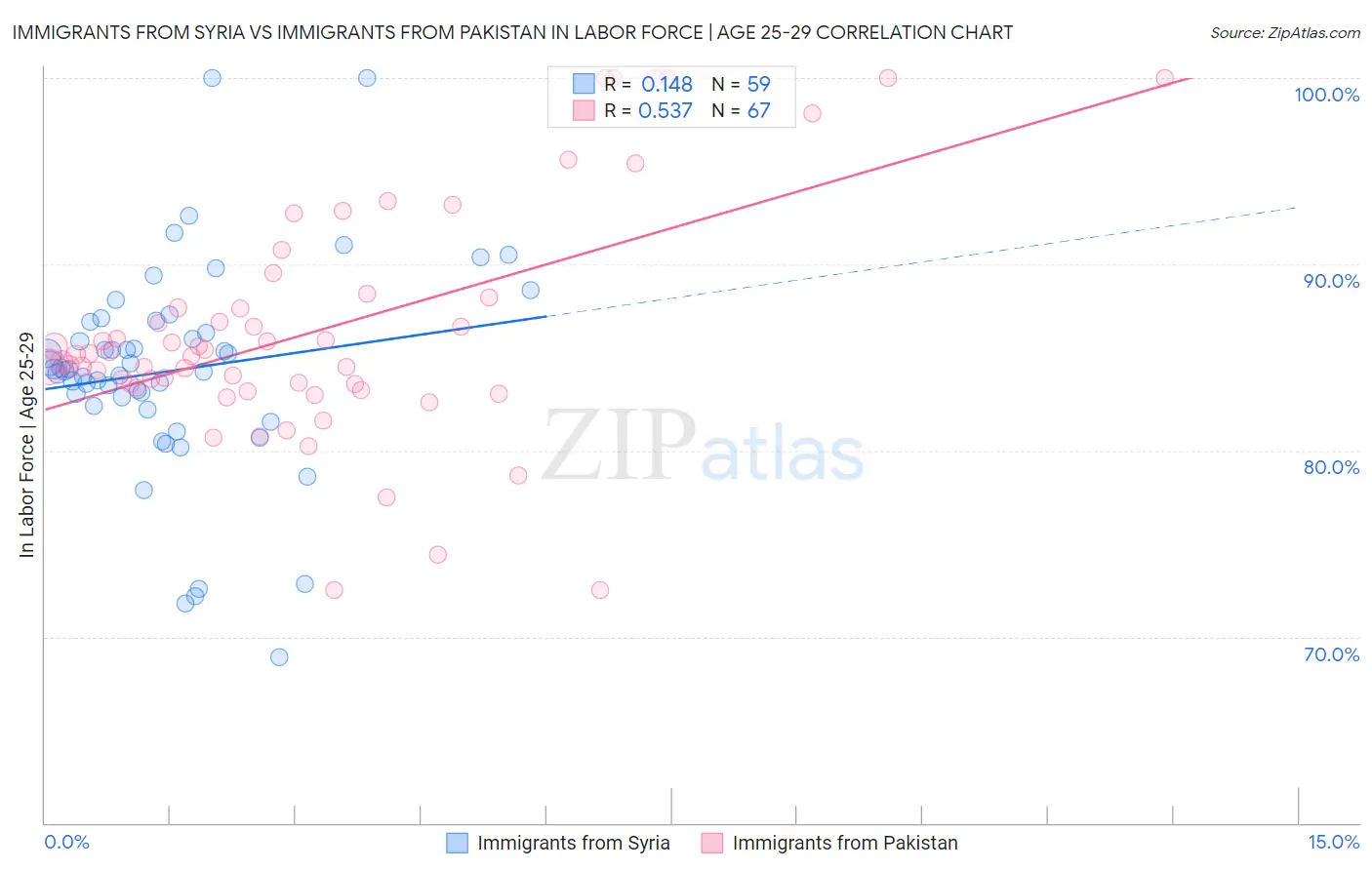 Immigrants from Syria vs Immigrants from Pakistan In Labor Force | Age 25-29