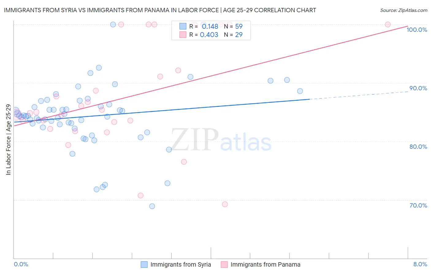 Immigrants from Syria vs Immigrants from Panama In Labor Force | Age 25-29