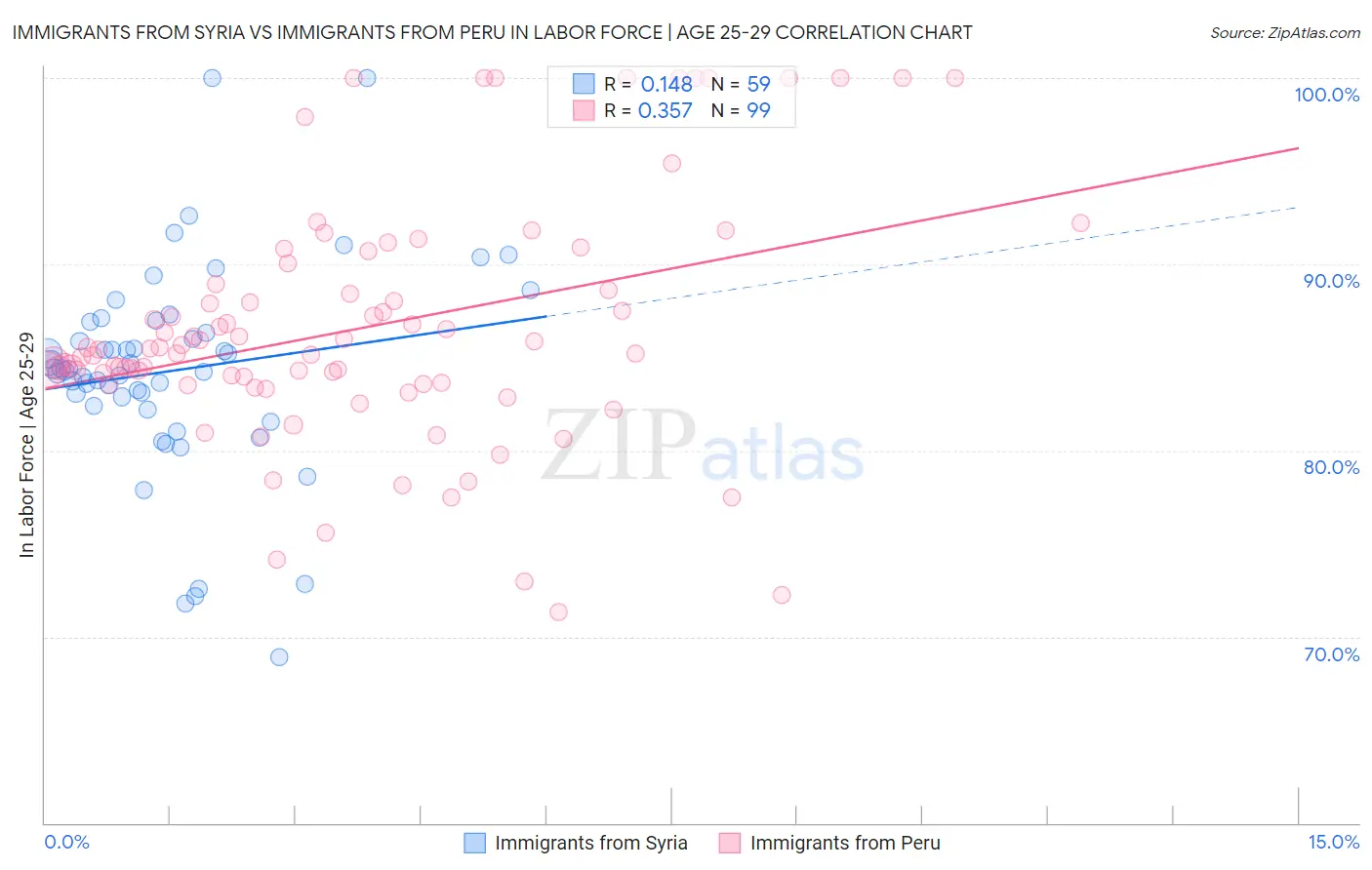 Immigrants from Syria vs Immigrants from Peru In Labor Force | Age 25-29