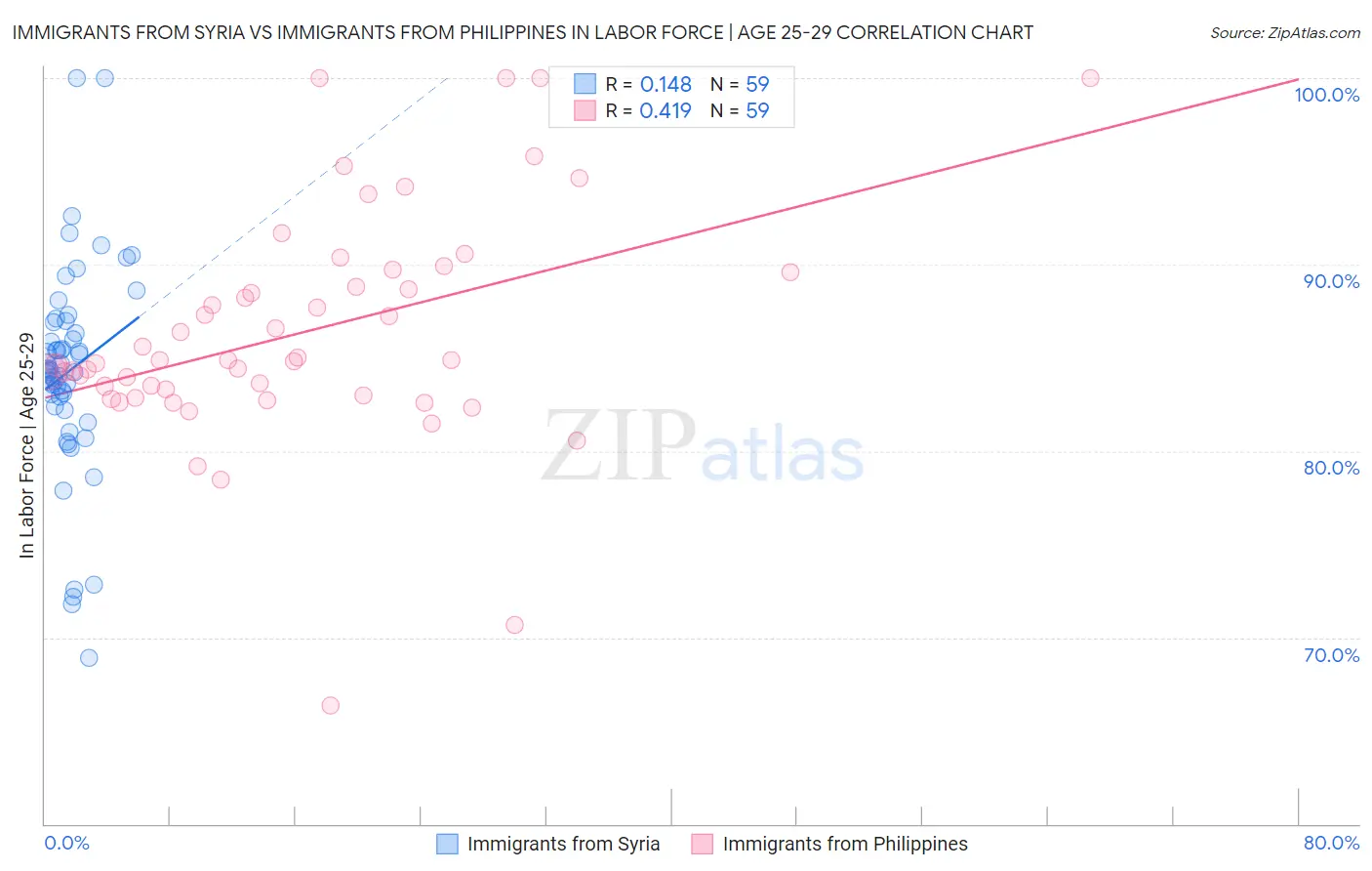 Immigrants from Syria vs Immigrants from Philippines In Labor Force | Age 25-29