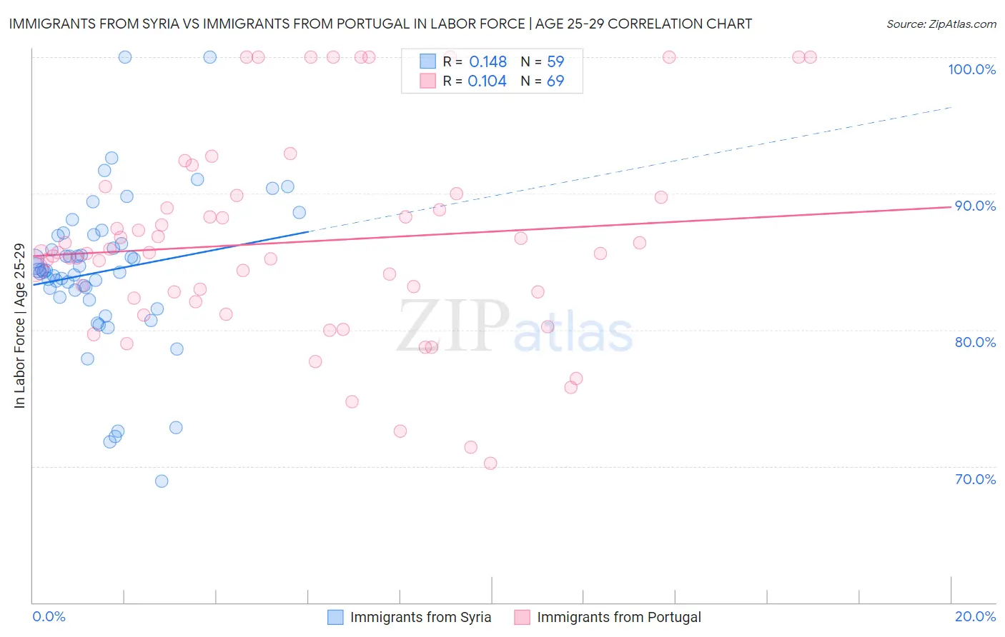 Immigrants from Syria vs Immigrants from Portugal In Labor Force | Age 25-29