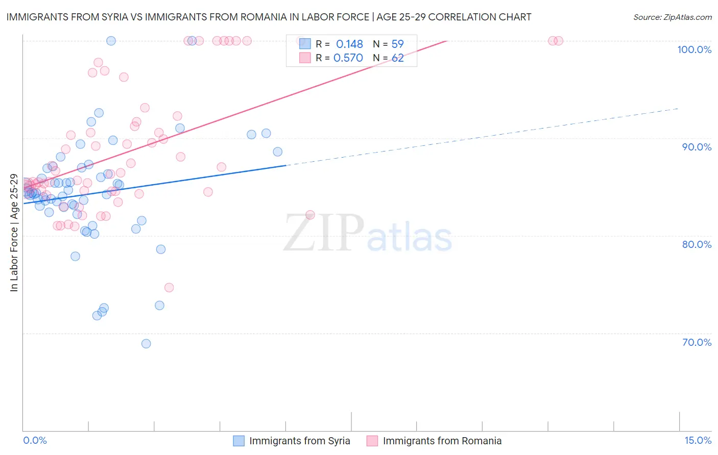 Immigrants from Syria vs Immigrants from Romania In Labor Force | Age 25-29