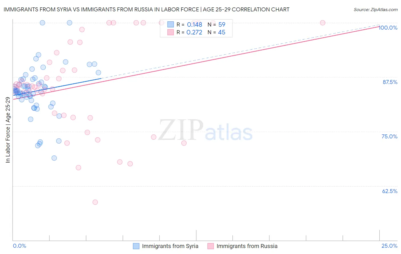 Immigrants from Syria vs Immigrants from Russia In Labor Force | Age 25-29