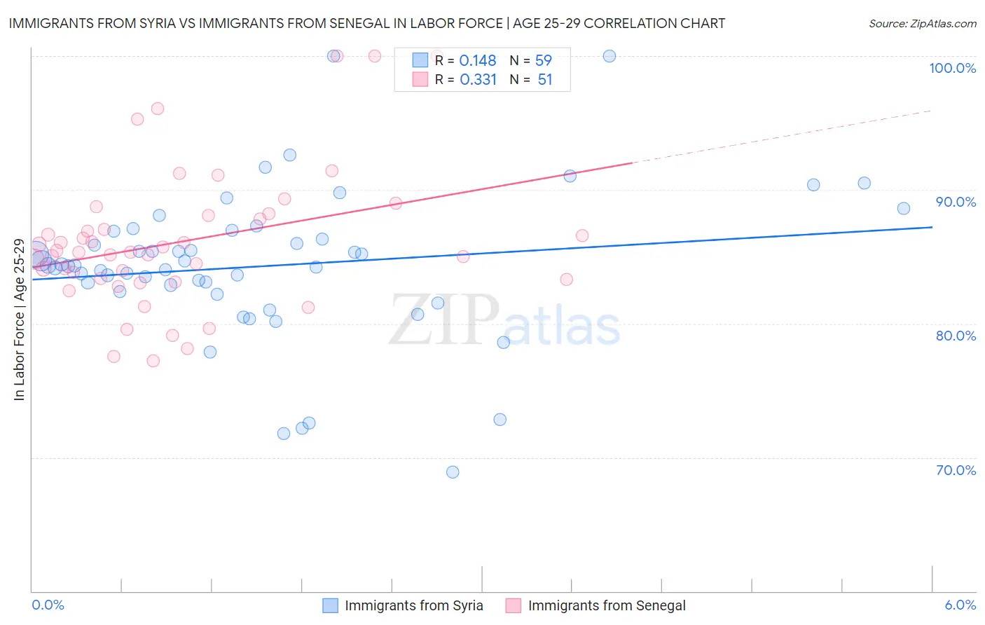 Immigrants from Syria vs Immigrants from Senegal In Labor Force | Age 25-29