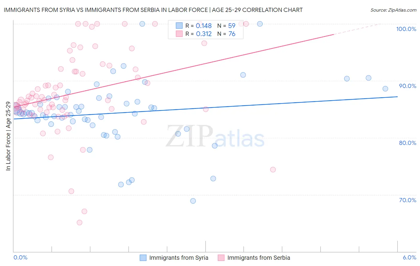 Immigrants from Syria vs Immigrants from Serbia In Labor Force | Age 25-29