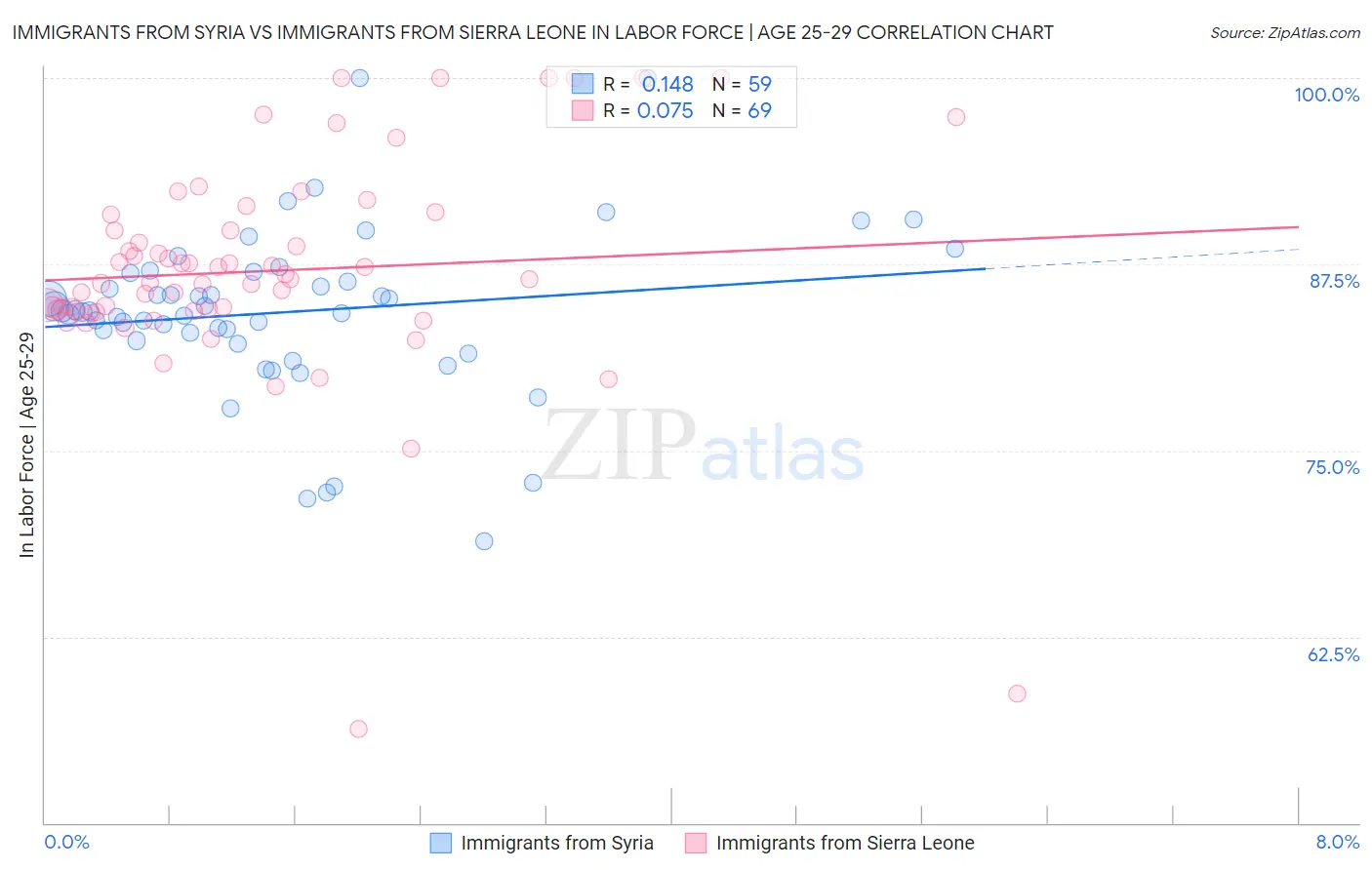 Immigrants from Syria vs Immigrants from Sierra Leone In Labor Force | Age 25-29