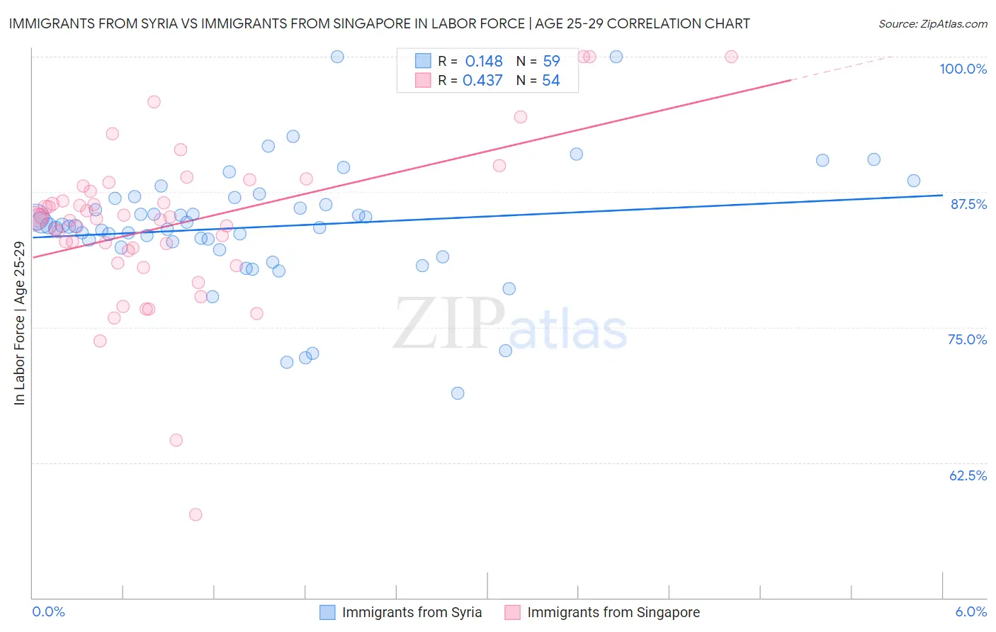 Immigrants from Syria vs Immigrants from Singapore In Labor Force | Age 25-29