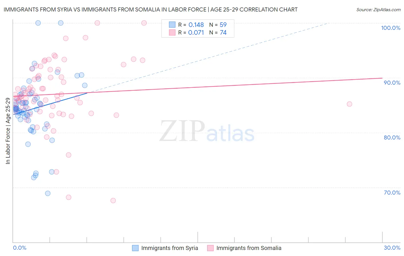 Immigrants from Syria vs Immigrants from Somalia In Labor Force | Age 25-29