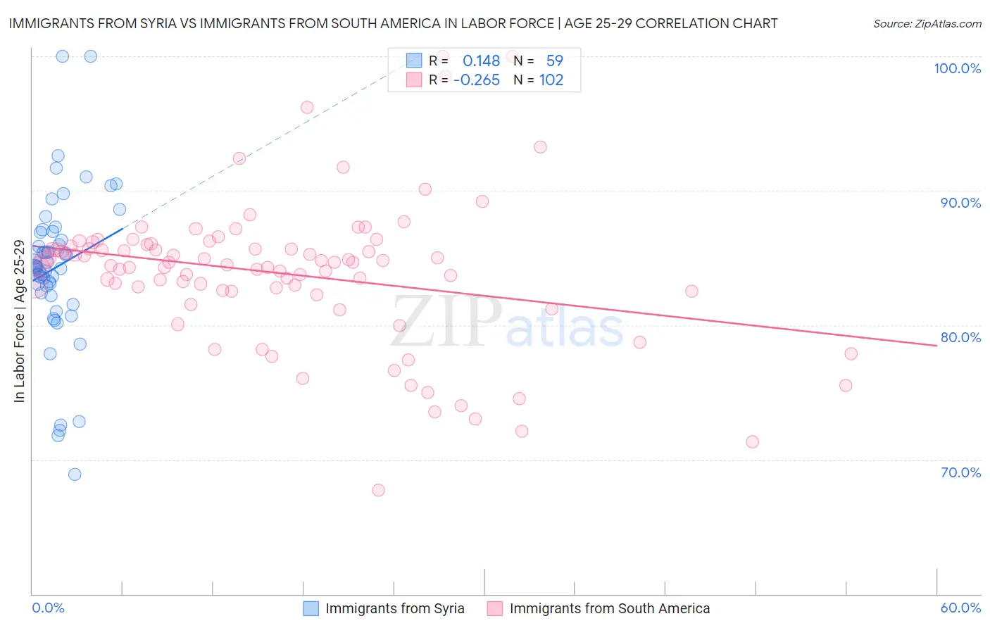 Immigrants from Syria vs Immigrants from South America In Labor Force | Age 25-29