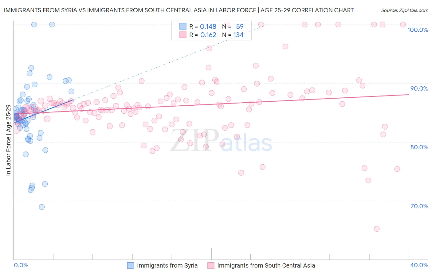 Immigrants from Syria vs Immigrants from South Central Asia In Labor Force | Age 25-29