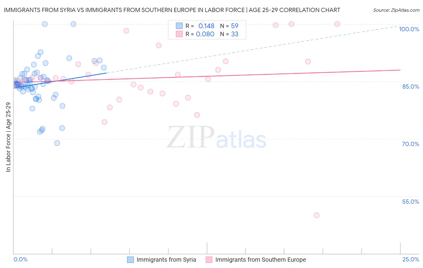 Immigrants from Syria vs Immigrants from Southern Europe In Labor Force | Age 25-29