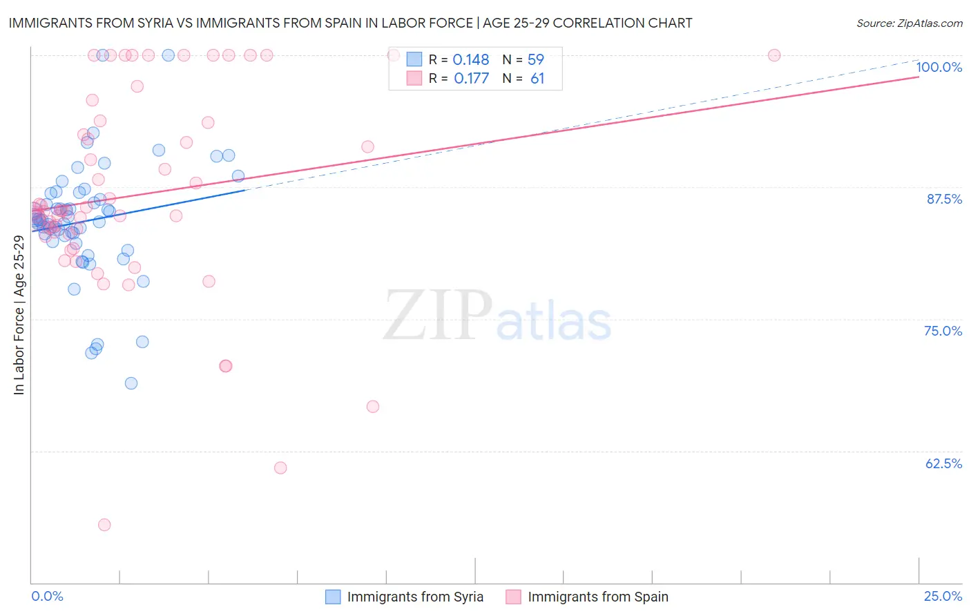 Immigrants from Syria vs Immigrants from Spain In Labor Force | Age 25-29