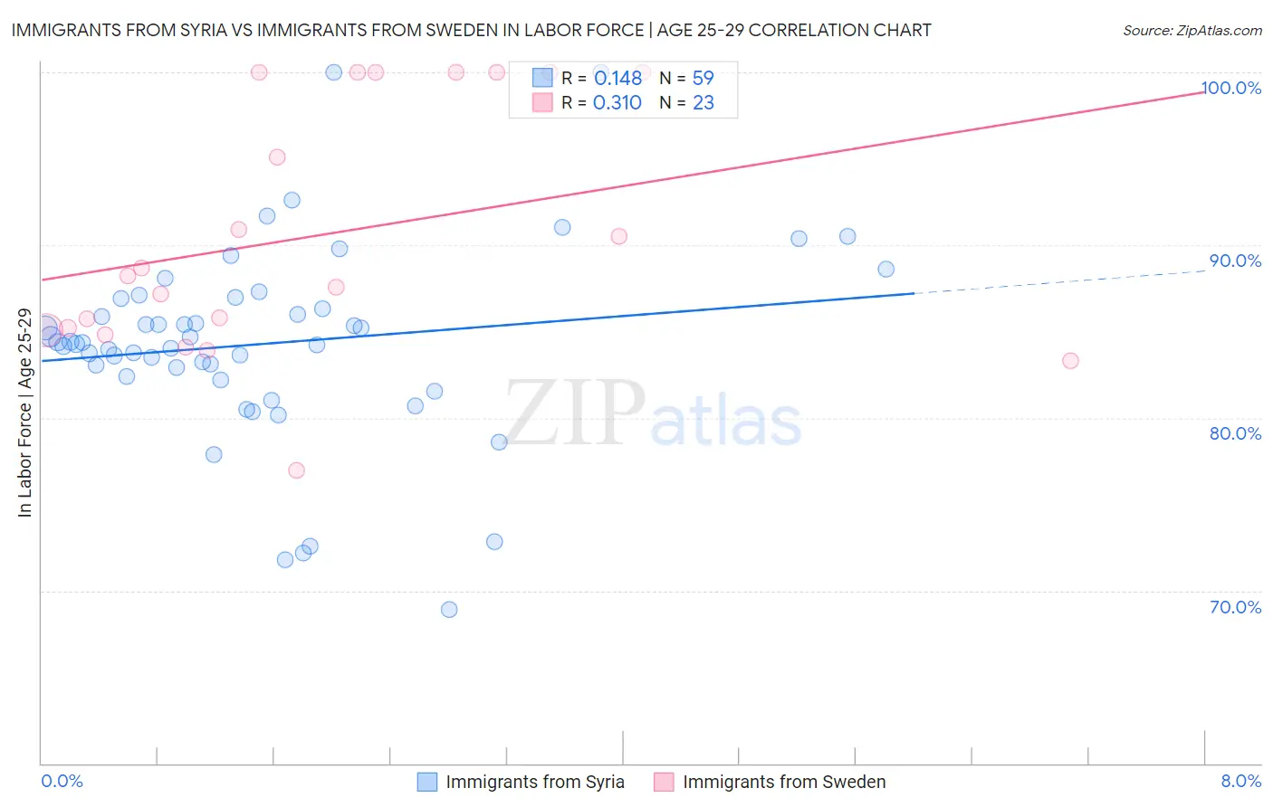 Immigrants from Syria vs Immigrants from Sweden In Labor Force | Age 25-29