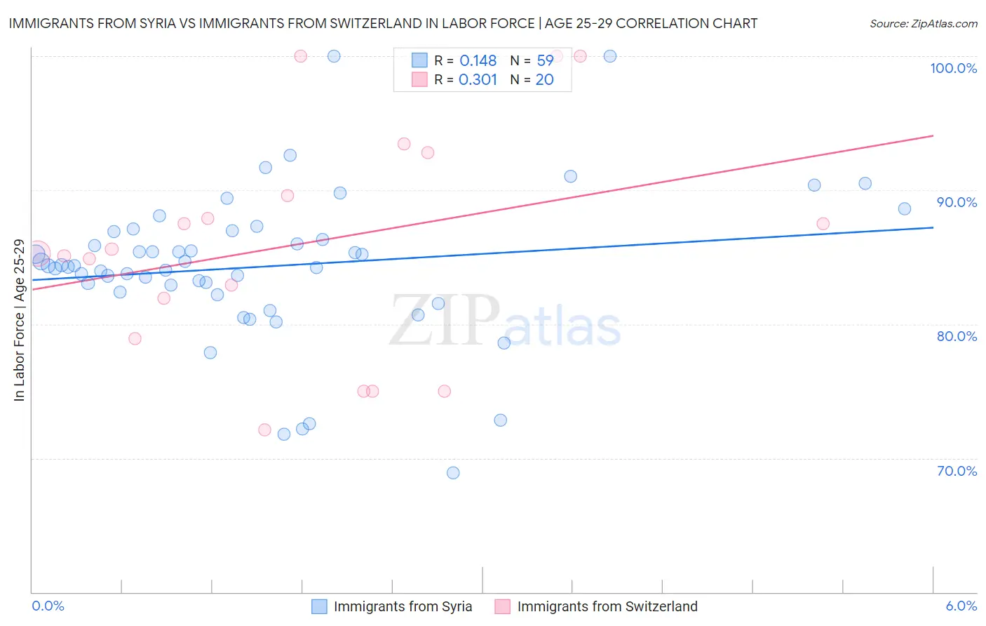 Immigrants from Syria vs Immigrants from Switzerland In Labor Force | Age 25-29