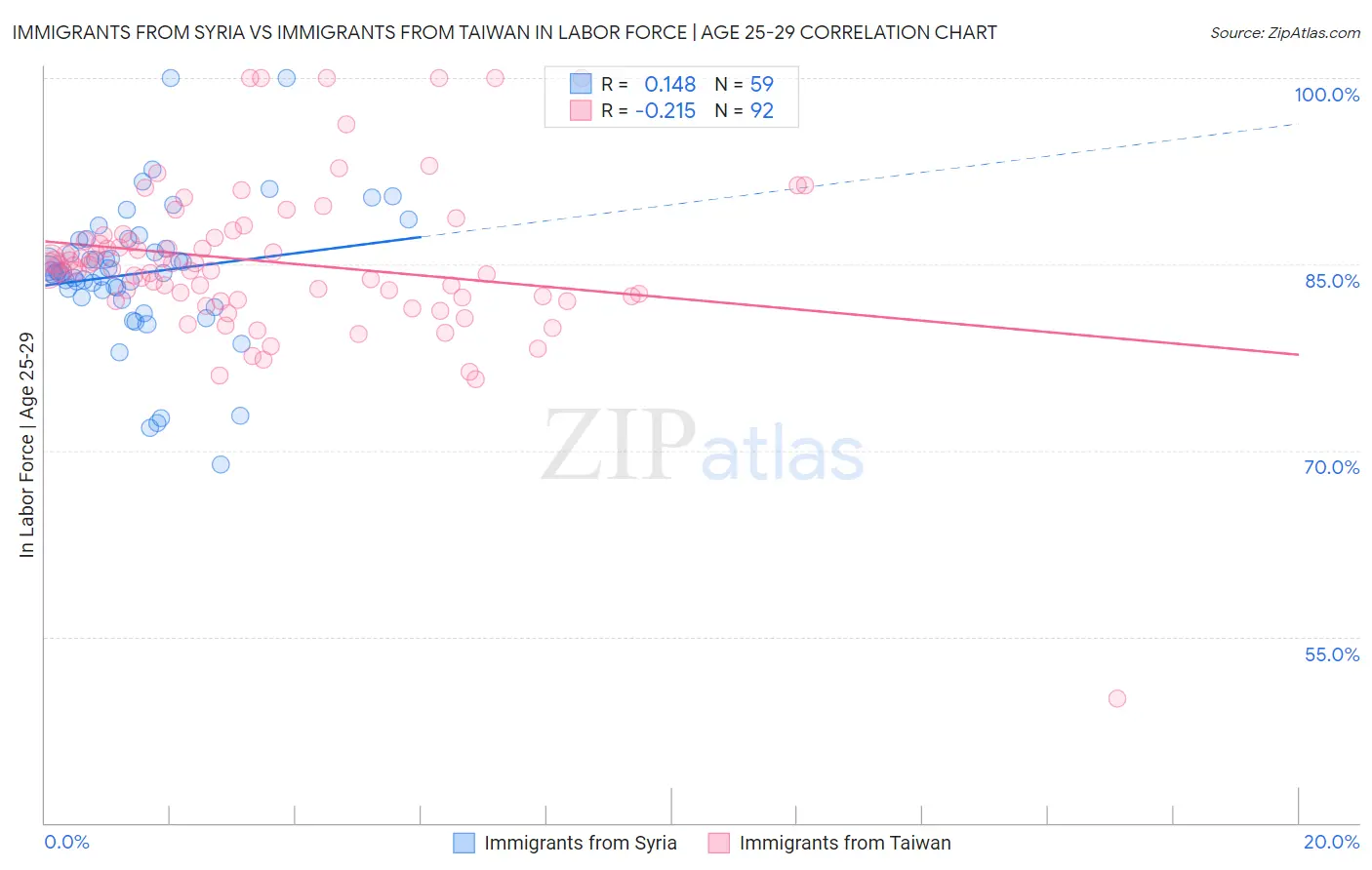 Immigrants from Syria vs Immigrants from Taiwan In Labor Force | Age 25-29