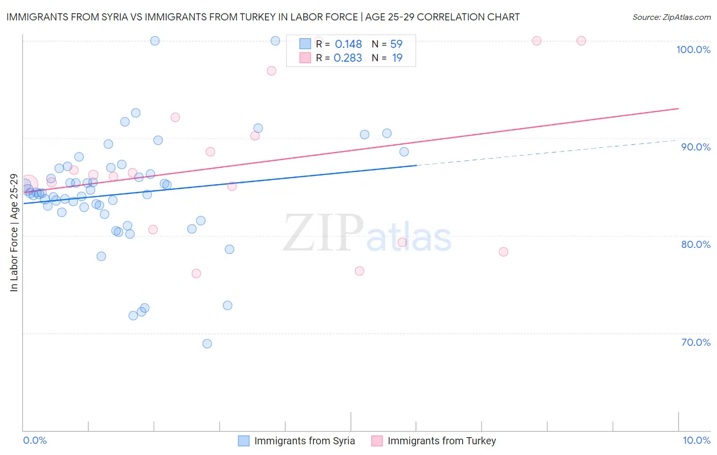Immigrants from Syria vs Immigrants from Turkey In Labor Force | Age 25-29