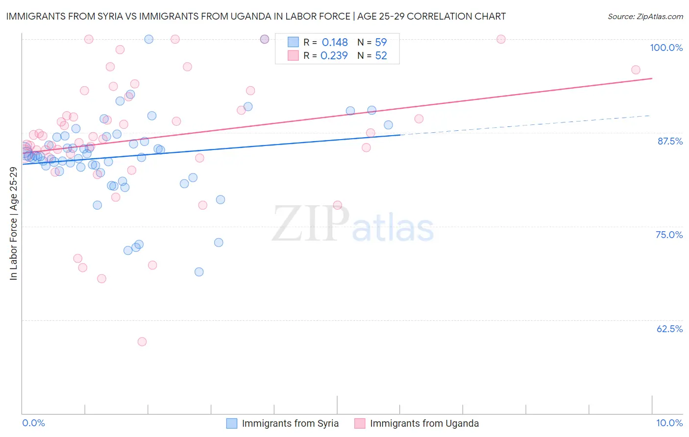 Immigrants from Syria vs Immigrants from Uganda In Labor Force | Age 25-29