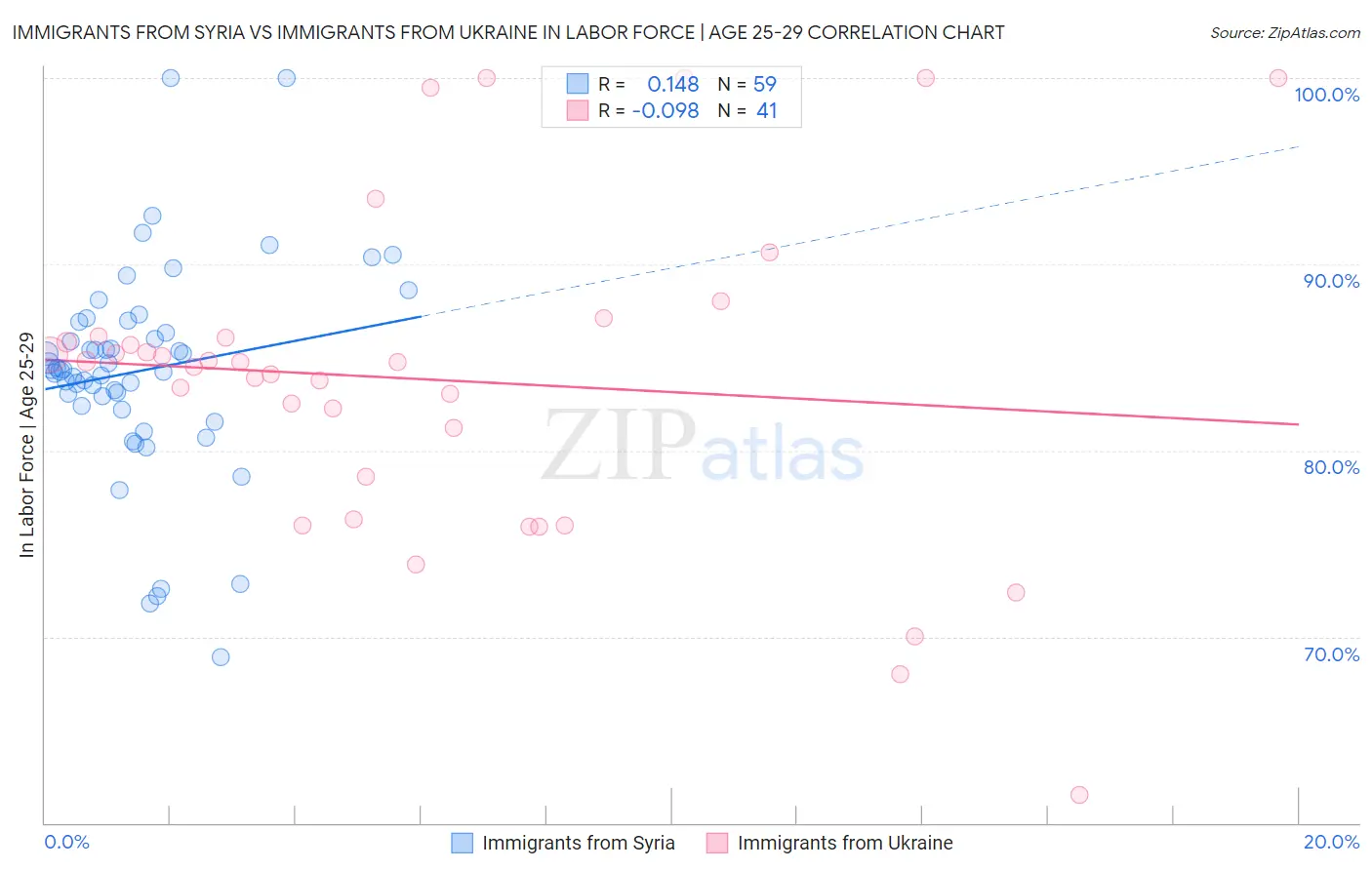 Immigrants from Syria vs Immigrants from Ukraine In Labor Force | Age 25-29