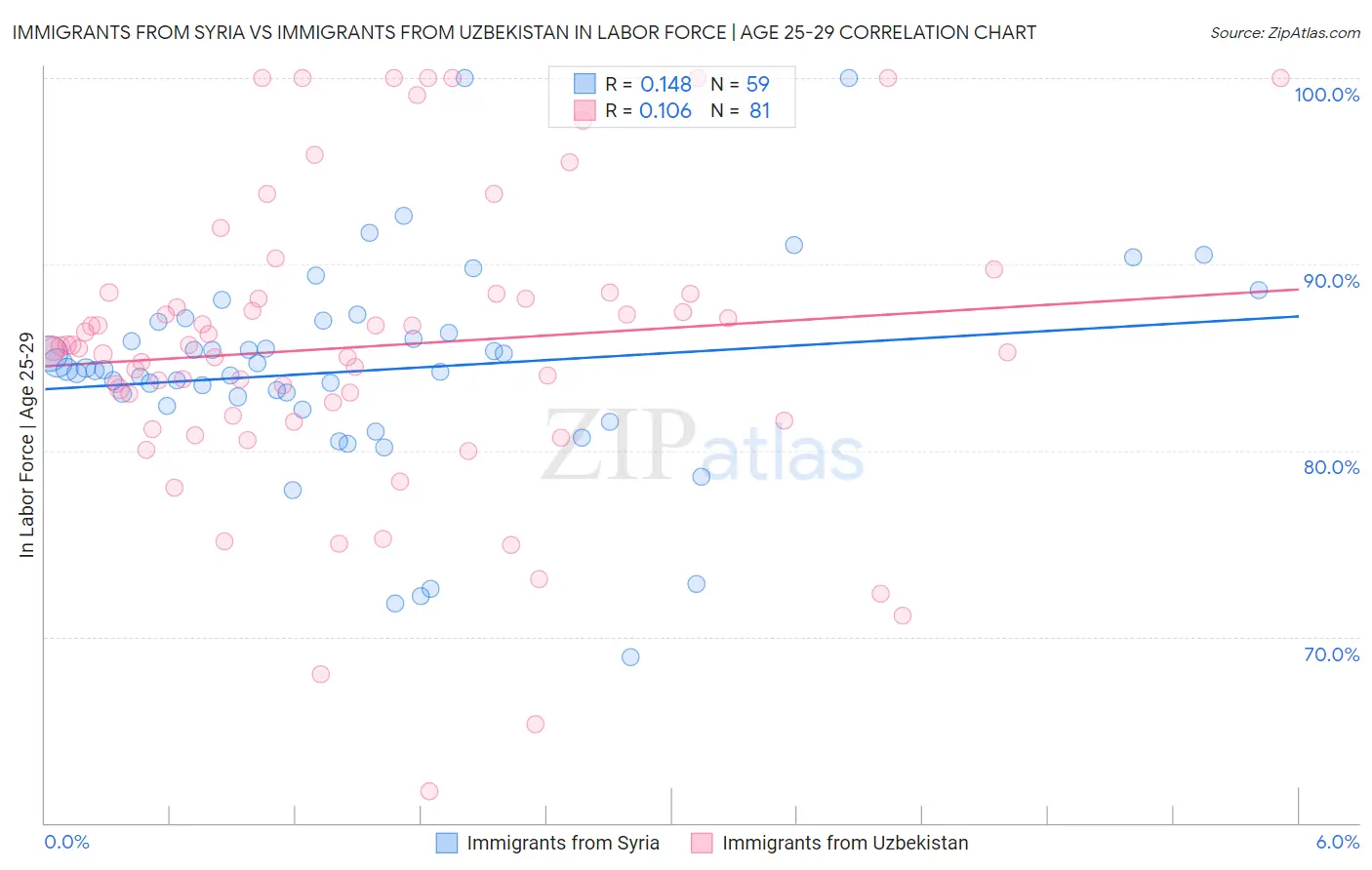 Immigrants from Syria vs Immigrants from Uzbekistan In Labor Force | Age 25-29