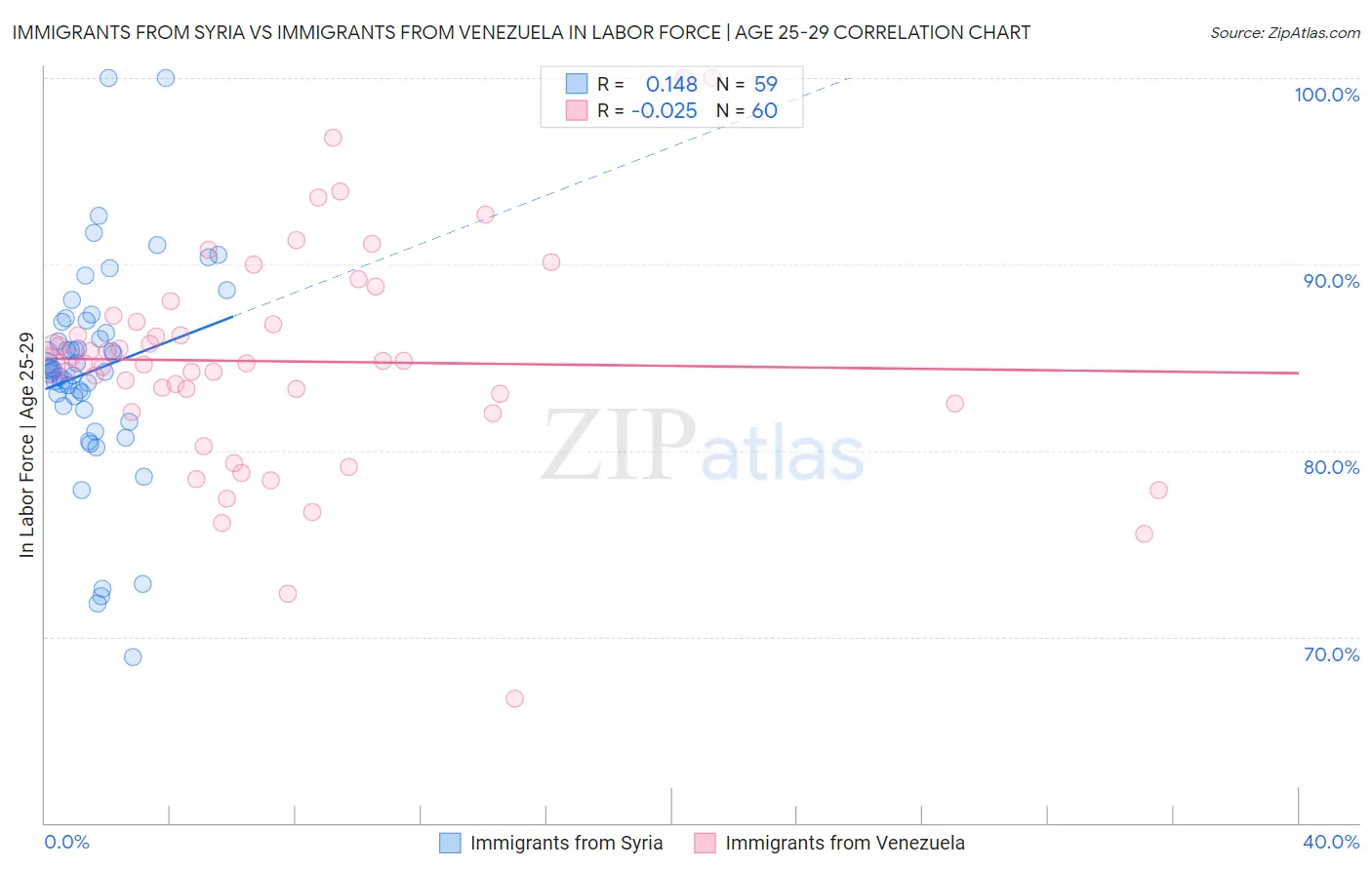 Immigrants from Syria vs Immigrants from Venezuela In Labor Force | Age 25-29