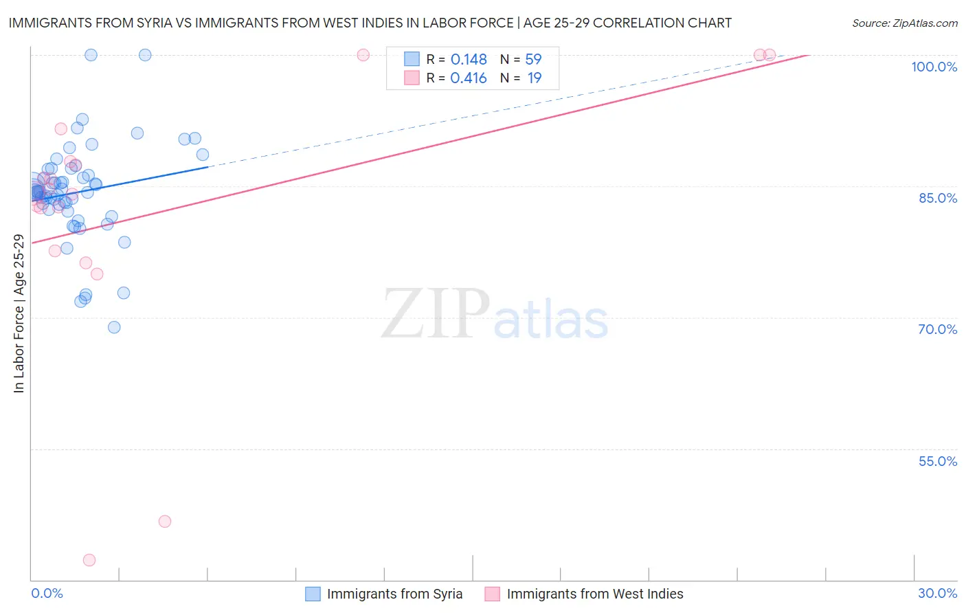 Immigrants from Syria vs Immigrants from West Indies In Labor Force | Age 25-29